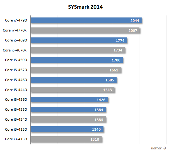 Intel Core i5 4460 K benchmark
