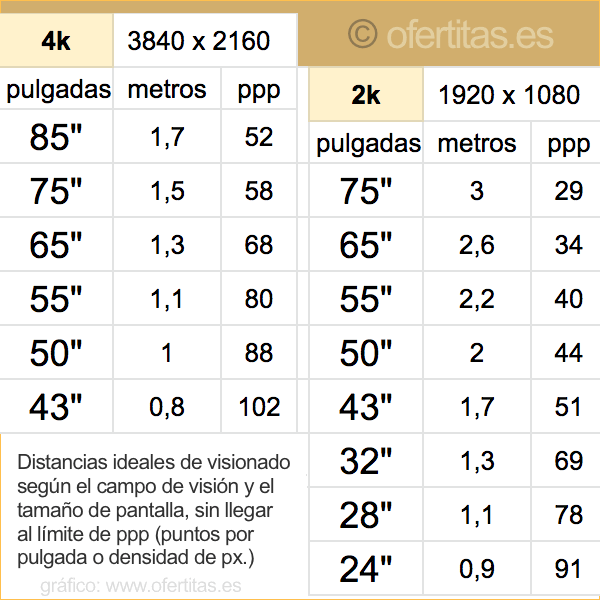 tabla de distancias Full HD y 4K