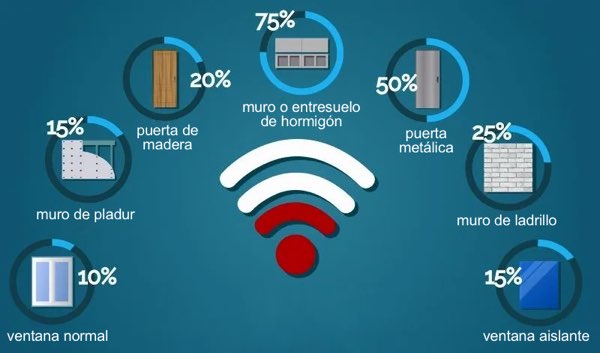 materiales que más afectan al wifi