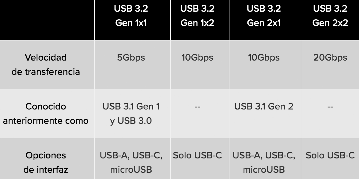USB 3.2 que es