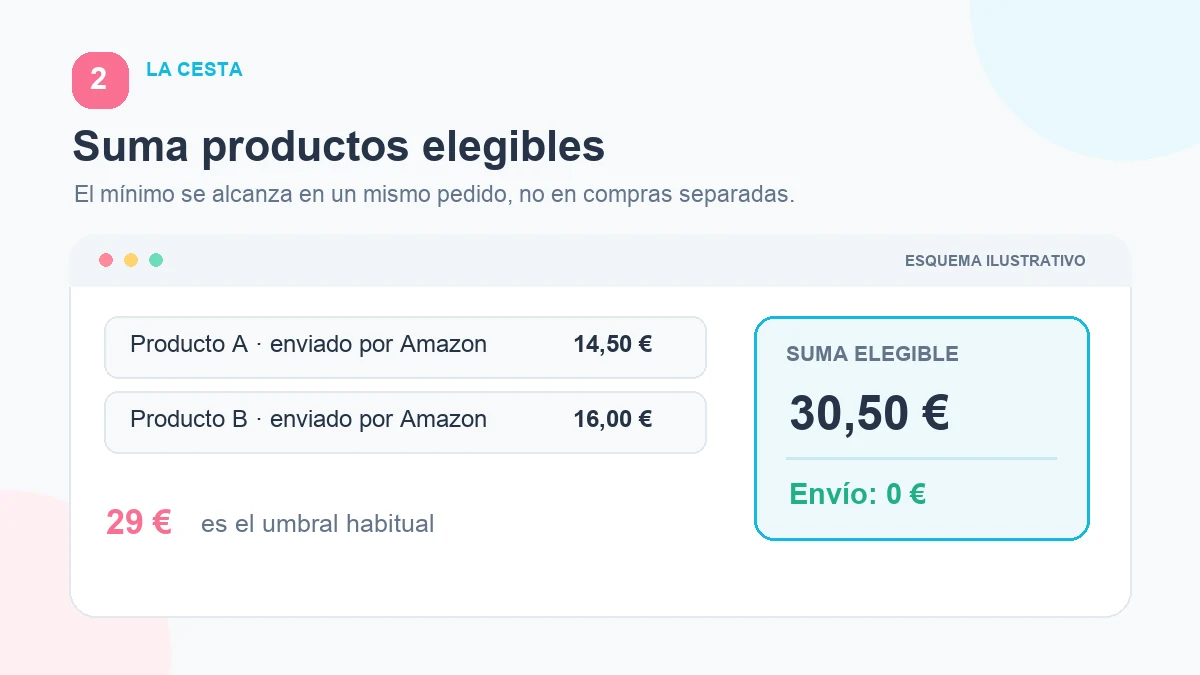 Dos productos enviados por Amazon suman 30,50 euros en la misma cesta