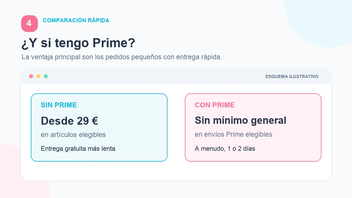 Comparación: sin Prime hay un mínimo habitual de 29 euros; con Prime no hay mínimo general en entregas elegibles