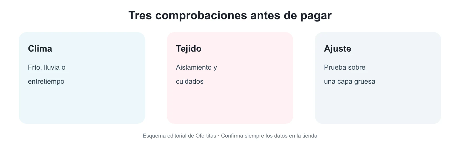 Esquema: clima, tejido y ajuste del abrigo
