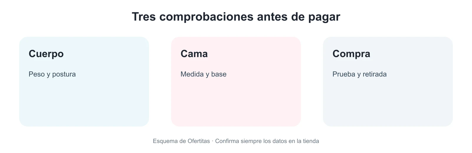 Tres comprobaciones para comprar colchones en Black Friday