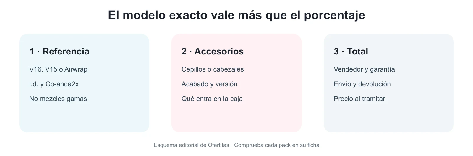 Modelo, accesorios y precio total de un producto Dyson