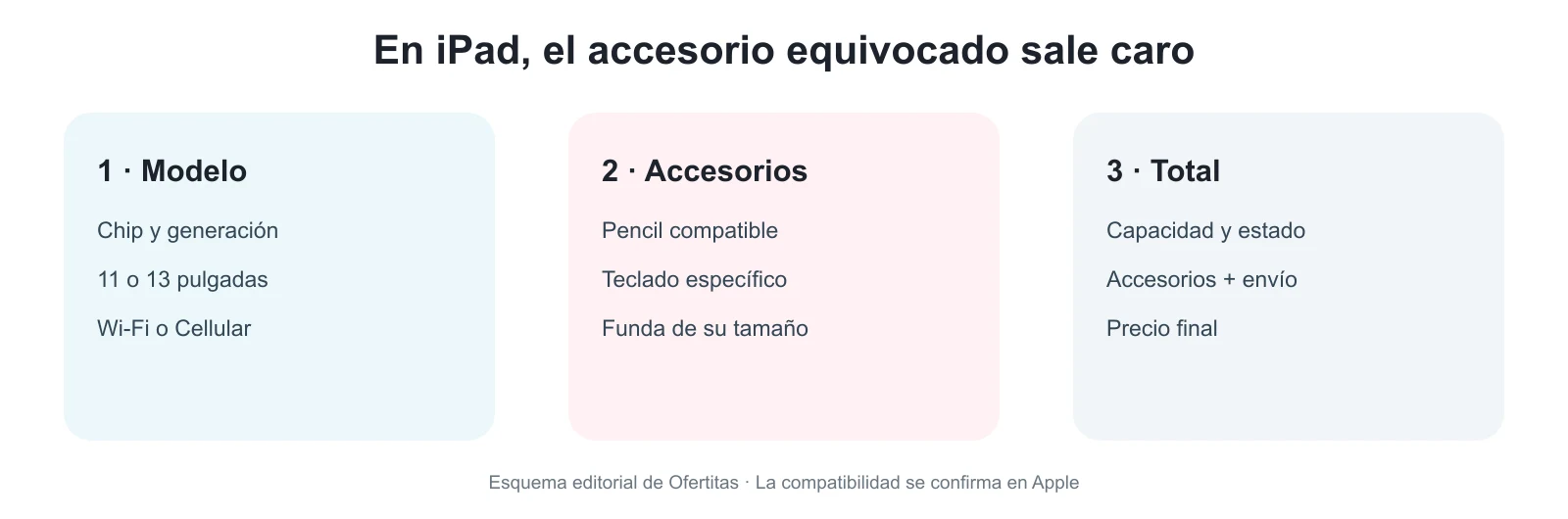 Modelo, accesorios compatibles y coste total de un iPad