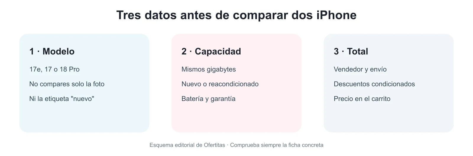 Tres datos para comparar iPhone: modelo, capacidad y precio final
