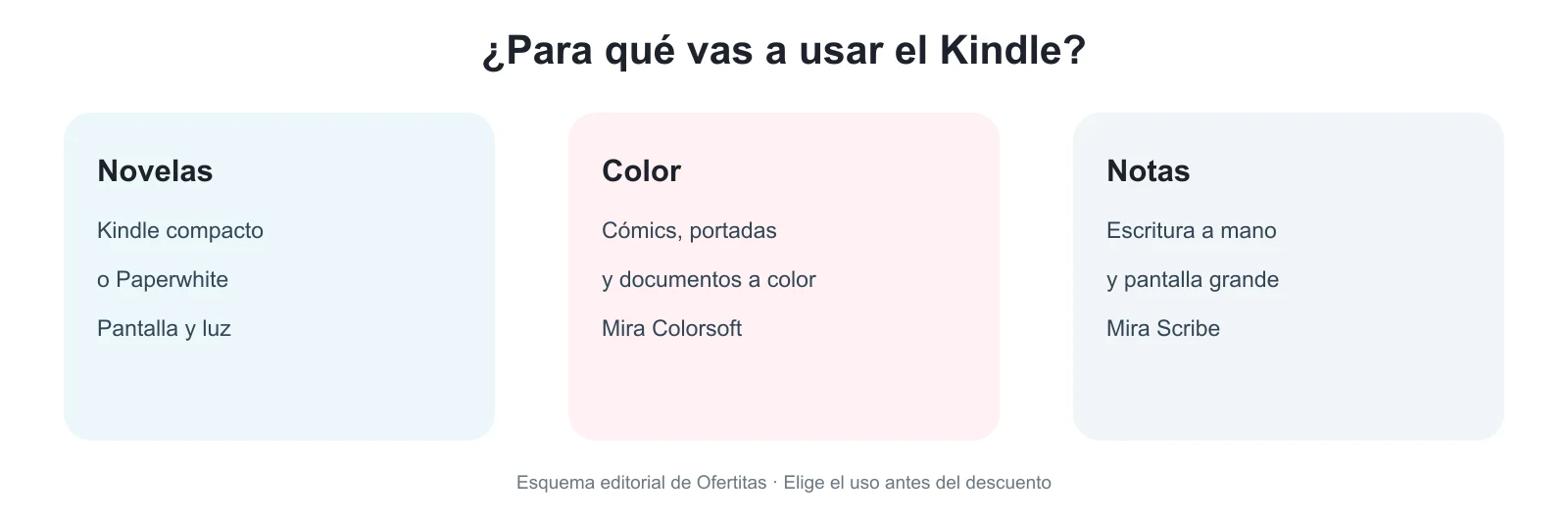 Elige Kindle según uso: novelas, color o notas