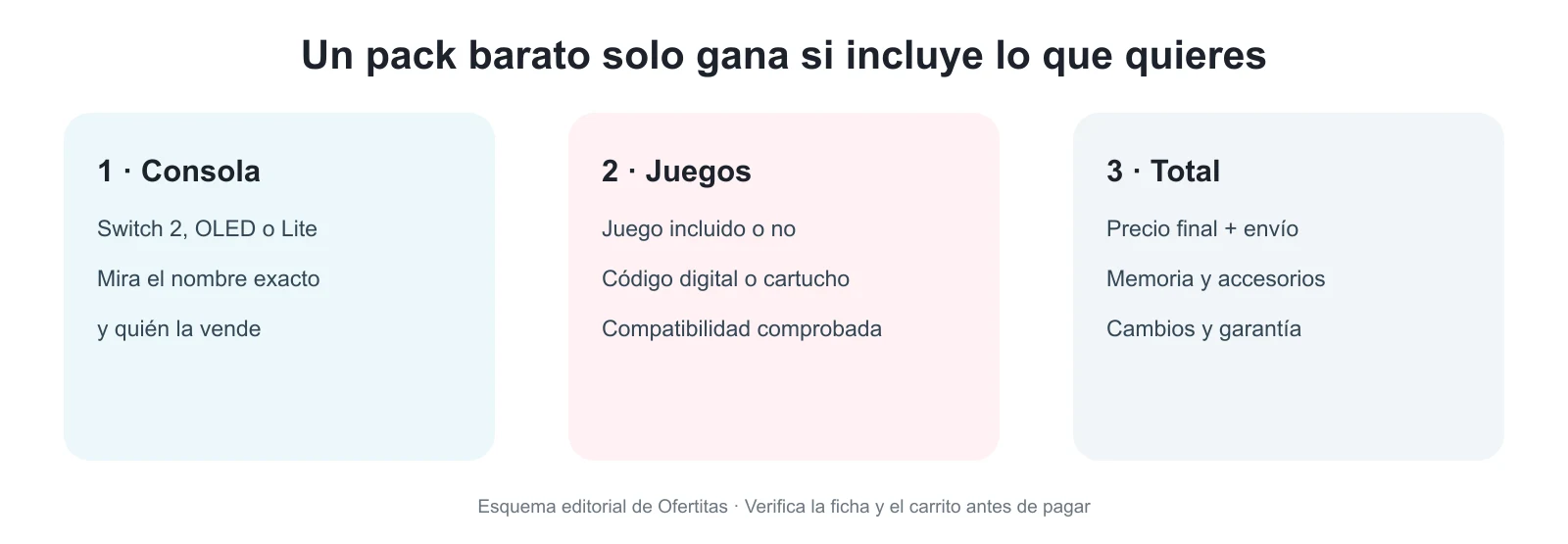 Tres comprobaciones para comparar packs: consola, juegos y precio final
