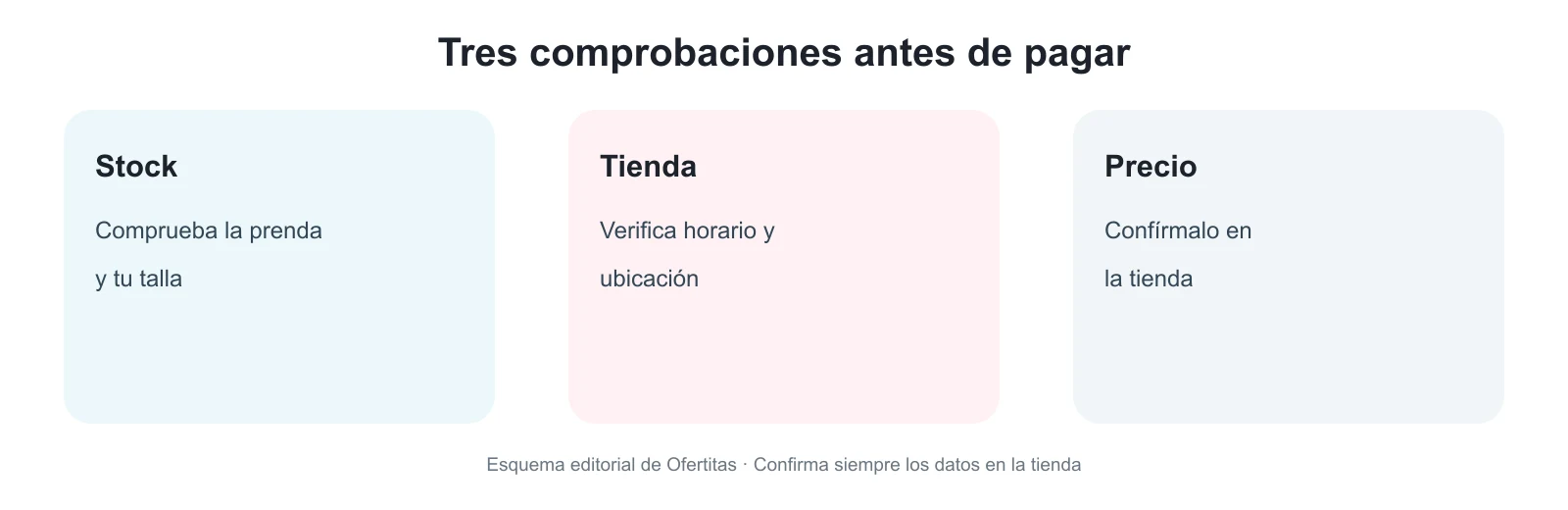 Esquema de comprobación: stock, tienda y precio