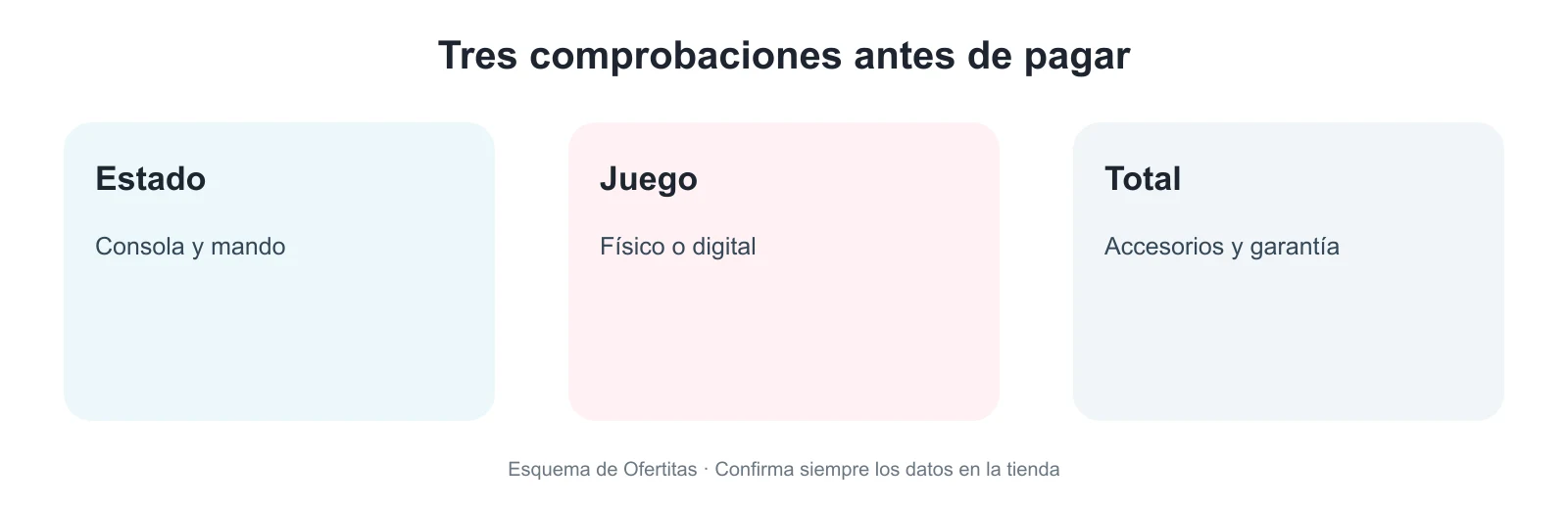 Esquema visual para comprobar estado, compatibilidad y precio