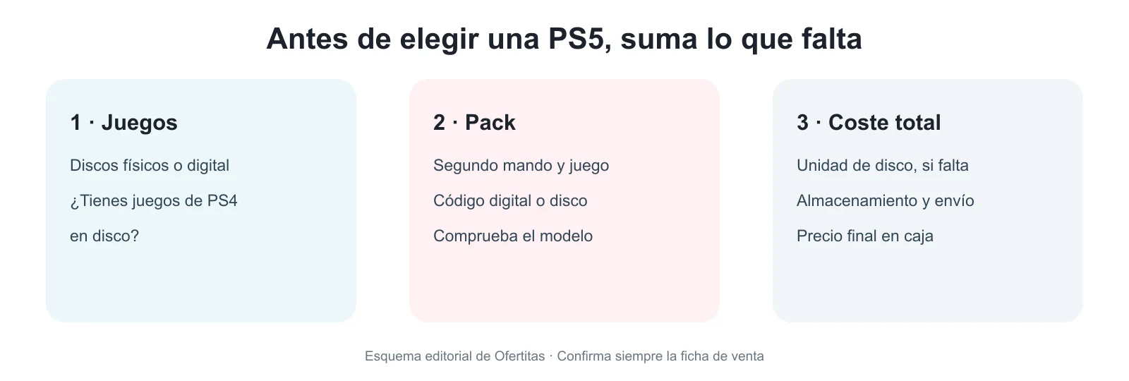 Consola, juego, mando y lector: cómo se compone el precio de un pack PS5