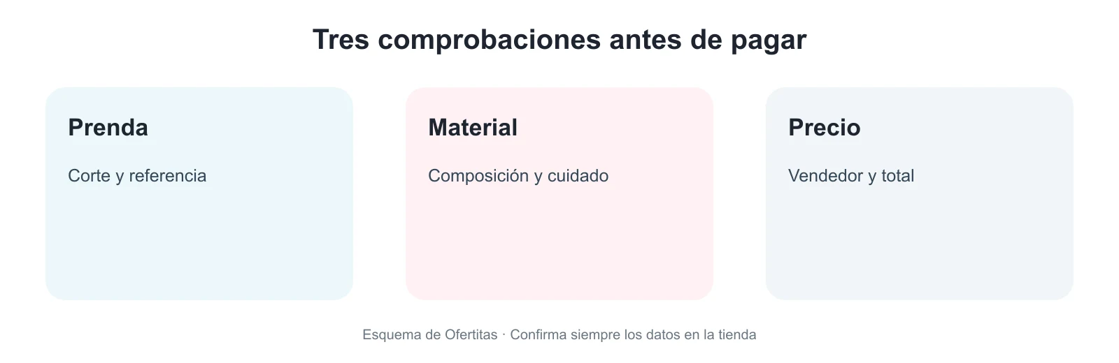 Esquema visual para comprobar referencia, composición y vendedor