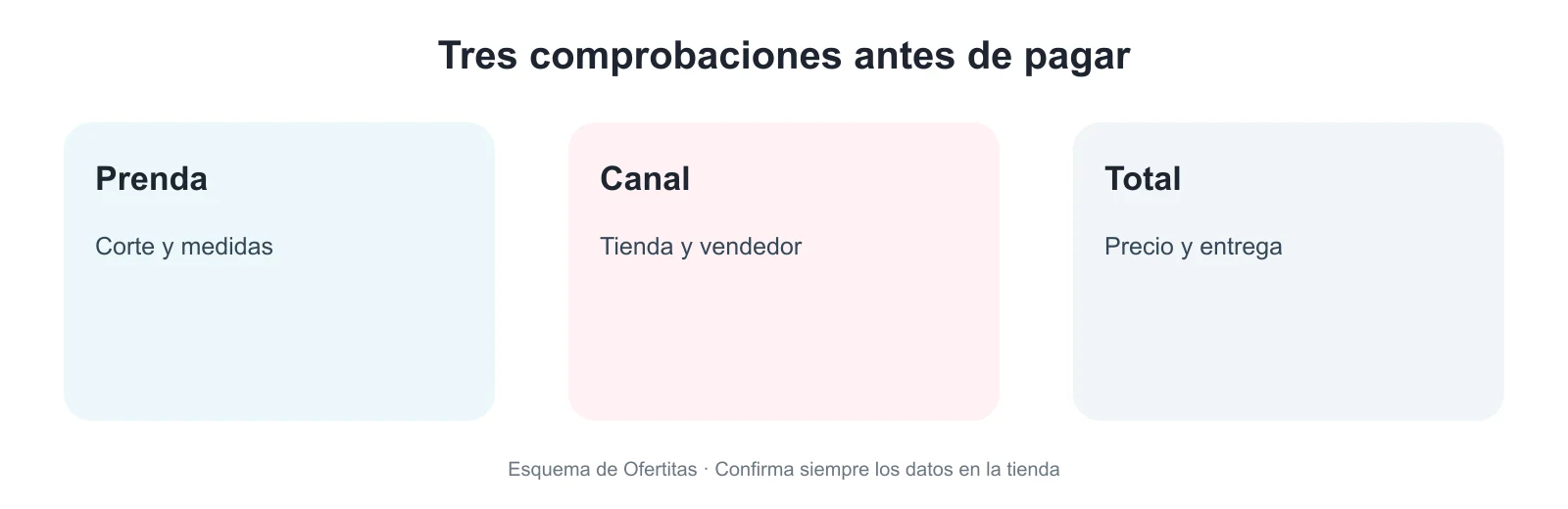 Esquema visual para comprobar prenda, canal de venta y precio