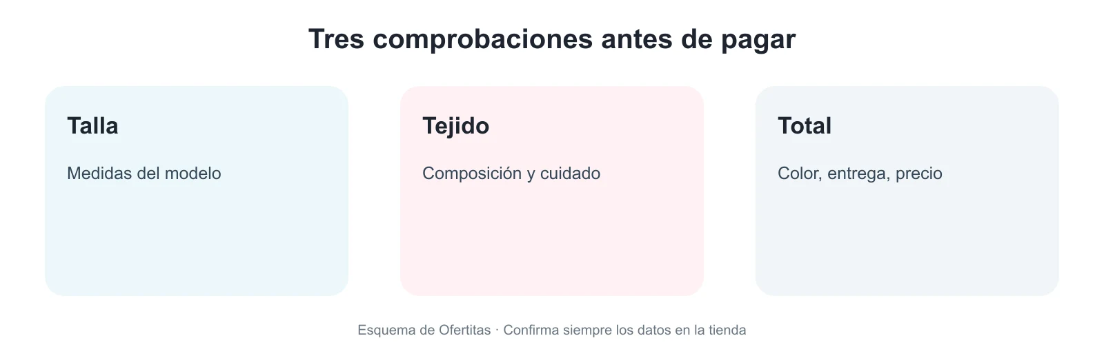 Esquema visual para comprobar talla, tejido y coste