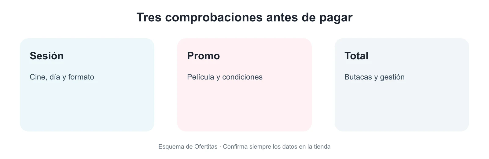 Esquema visual para comprobar sesión, promoción y total