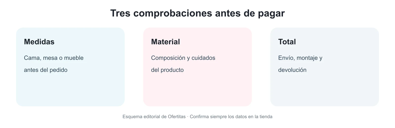 Esquema: medidas, material y total antes de comprar