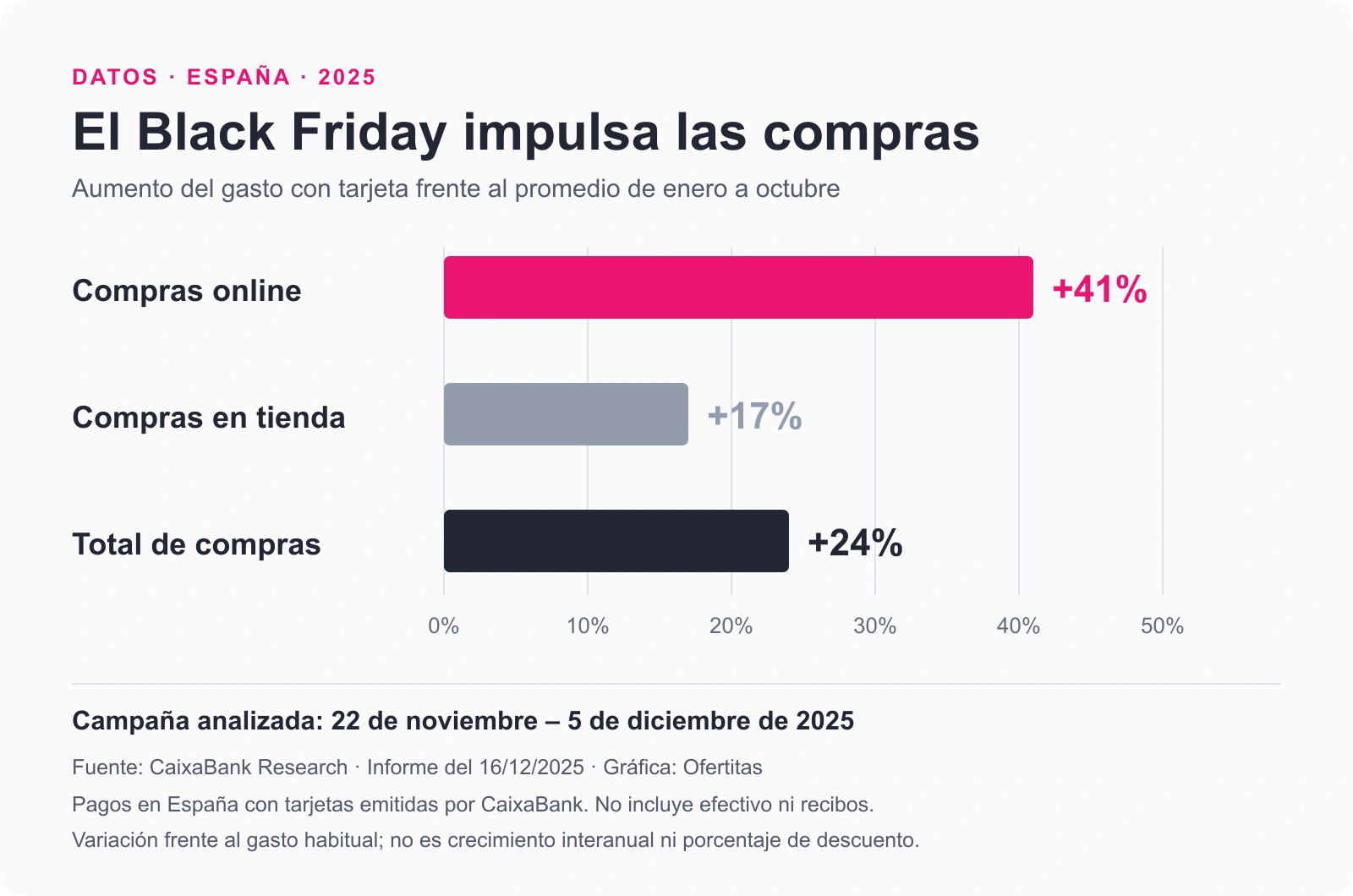 Gasto con tarjeta en España durante la campaña de Black Friday de 2025: online +41%, presencial +17% y total +24%, frente al promedio de enero a octubre
