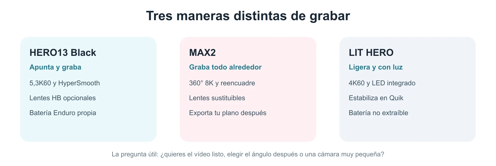 Comparativa rápida de HERO13 Black, MAX2 y LIT HERO